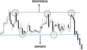 Resistencia y soporte - Técnica de opciones binarias